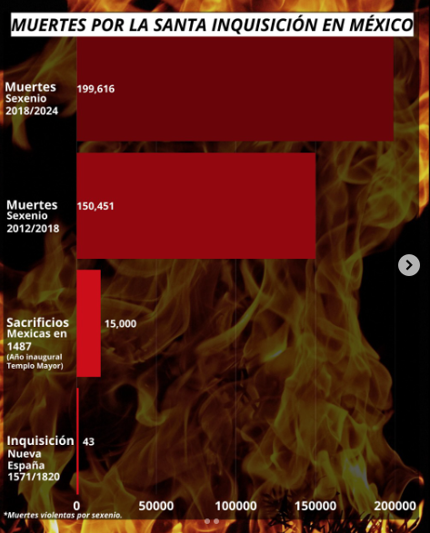 Comparativa de las muertes ocasionadas por la inquisicion en el Nueva España, comparada con las muertes de los Aztecas o las muertes actuales en Mexico