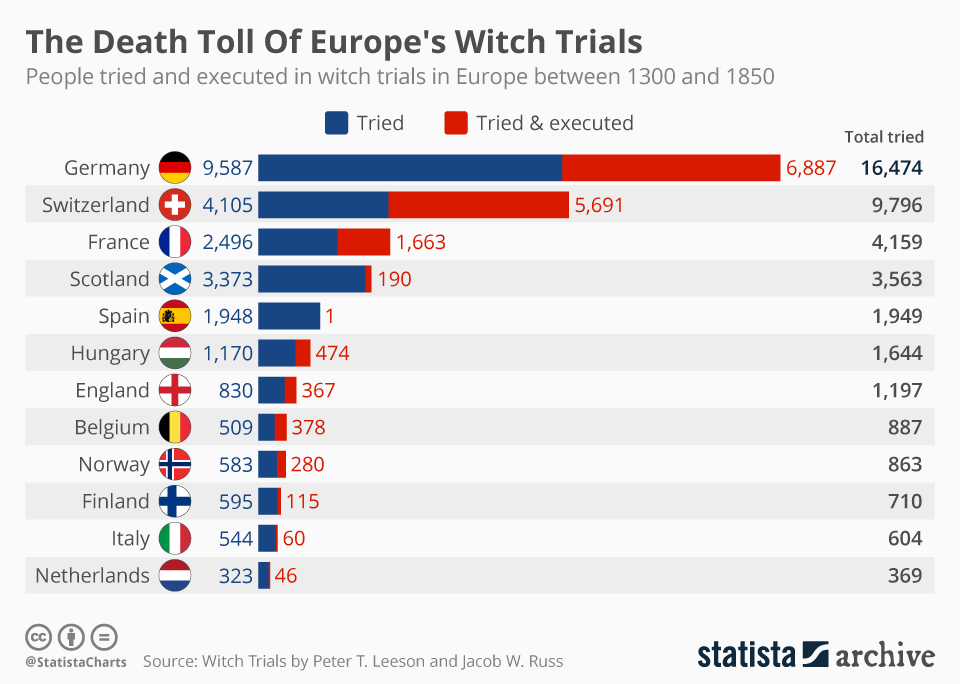 Gráfico de Statista con los datos originales del libro "Witch Trials by Peter T. Leeson and Jacob W. Russ"
